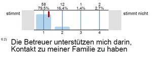 Nur eine von vielen Fragen, zu denen die Kinder und Jugendlichen in der Klientenbefragung Rückmeldung geben konnten. Grafik: Annika Päßler